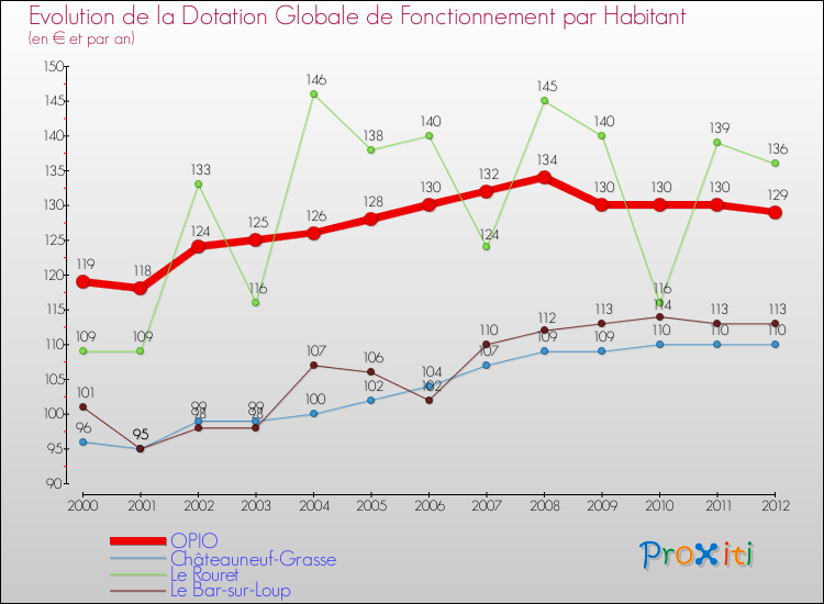Evolution et montant de la dotation globale de fonctionnement par Habitant pour OPIO et les communes proches Comparaison des dotations globales de fonctionnement par habitant pour OPIO et les communes voisines