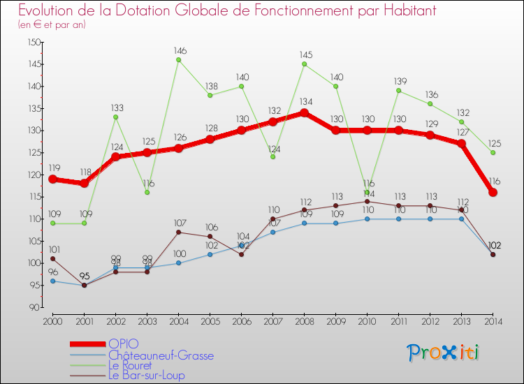 Evolution et montant de la dotation globale de fonctionnement par Habitant pour OPIO et les communes proches de 2000 à 2014. Comparaison des dotations globales de fonctionnement par habitant pour OPIO et les communes voisines de 2000 à 2014.