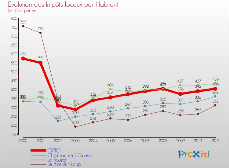 Evolution et montant des impôts locaux par Habitant pour OPIO et les communes proches Comparaison des impôts locaux par habitant pour OPIO et les communes voisines
