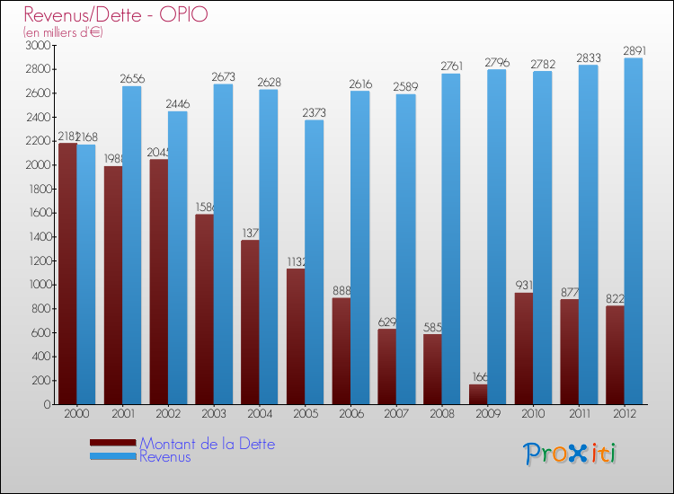 Evolution comparée de la dette et des revenus pour la commune de OPIO de 2000 à 2012 Comparaison de la dette et des revenus pour OPIO de 2000 à 2012