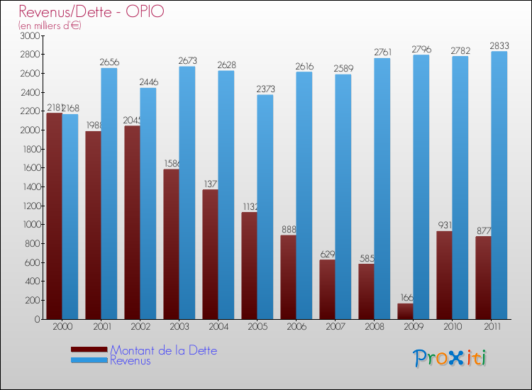 Evolution comparée de la dette et des revenus pour la commune de OPIO de 2000 à 2011 Comparaison de la dette et des revenus pour OPIO de 2000 à 2011