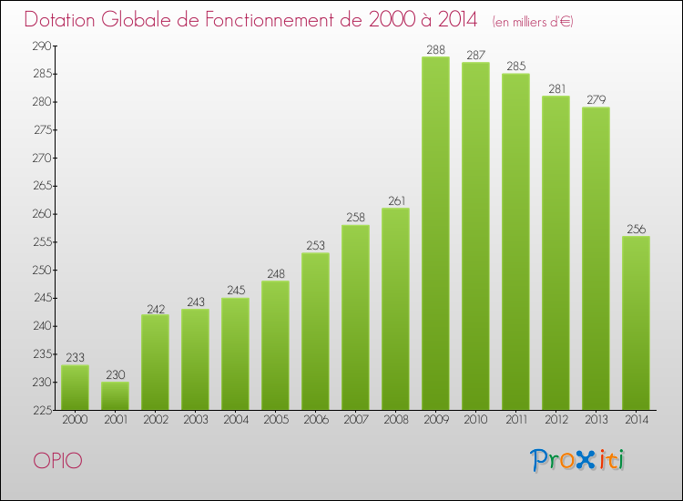 Evolution du montant de la Dotation Globale de Fonctionnement pour la commune de OPIO de 2000 à 2014 Evolution du montant de la Dotation Globale de Fonctionnement pour OPIO de 2000 à 2014