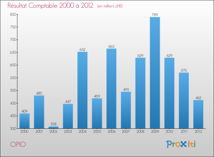 Evolution du résultat comptable pour la commune de OPIO de 2000 à 2012 Evolution du résultat comptable pour OPIO de 2000 à 2012