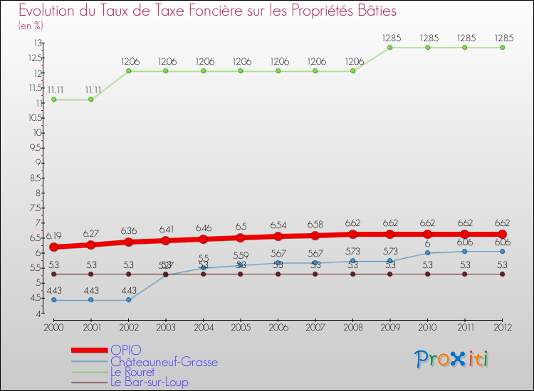 Evolution du taux de la taxe foncière sur le bati pour OPIO et les communes proches de 2000 à 2012 Comparaison des taux de taxe foncière sur le bati pour OPIO et les communes voisines de 2000 à 2012