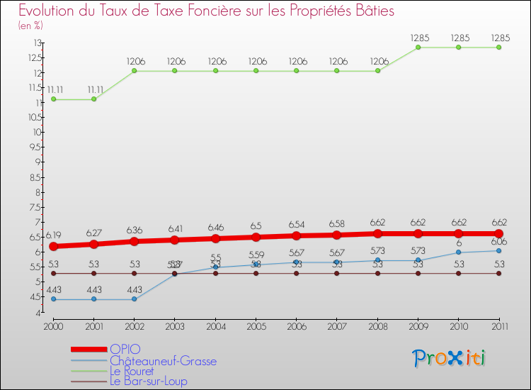Evolution du taux de la taxe foncière sur le bati pour OPIO et les communes proches Comparaison des taux de taxe foncière sur le bati pour OPIO et les communes voisines