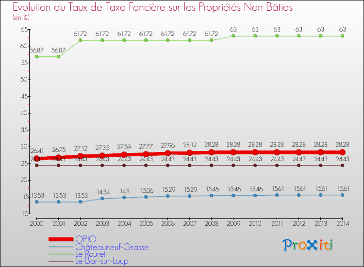 Evolution du taux de la taxe foncière sur les immeubles et terrains non batis pour OPIO et les communes proches de 2000 à 2014 Comparaison des taux de la taxe foncière sur les immeubles et terrains non batis pour OPIO et les communes voisines de 2000 à 2014