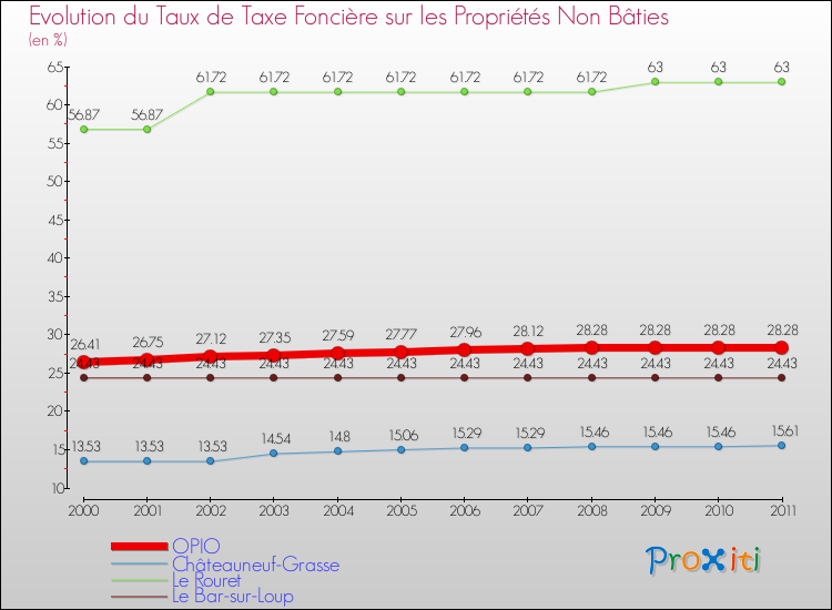 Evolution du taux de la taxe foncière sur les immeubles et terrains non batis pour OPIO et les communes proches Comparaison des taux de la taxe foncière sur les immeubles et terrains non batis pour OPIO et les communes voisines