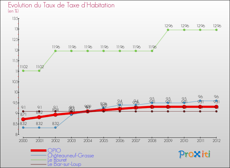 Evolution du taux de la taxe d'habitation pour OPIO et les communes proches Comparaison des taux de la taxe d'habitation pour OPIO et les communes voisines