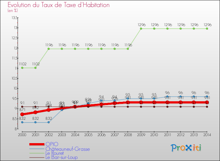 Evolution du taux de la taxe d'habitation pour OPIO et les communes proches de 2000 à 2014 Comparaison des taux de la taxe d'habitation pour OPIO et les communes voisines de 2000 à 2014