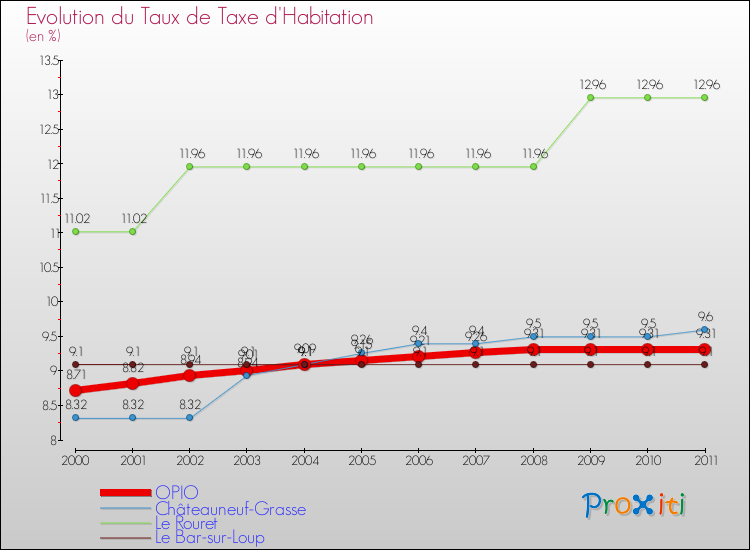 Evolution du taux de la taxe d'habitation pour OPIO et les communes proches Comparaison des taux de la taxe d'habitation pour OPIO et les communes voisines