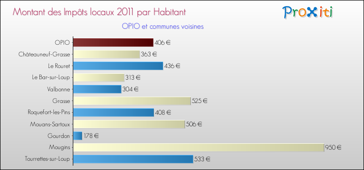 Montant des impôts locaux par Habitant pour OPIO et les communes proches Comparaison des impôts locaux par habitant pour OPIO et les communes voisines
