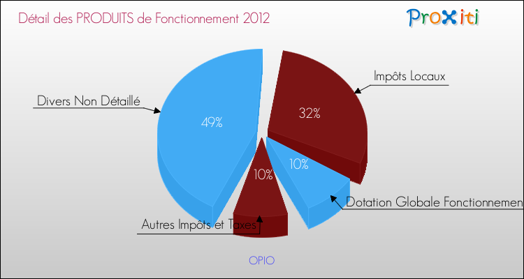 Décomposition du Budget de Fonctionnement 2012 de la commune de OPIO Budget de Fonctionnement 2012 pour la commune de OPIO