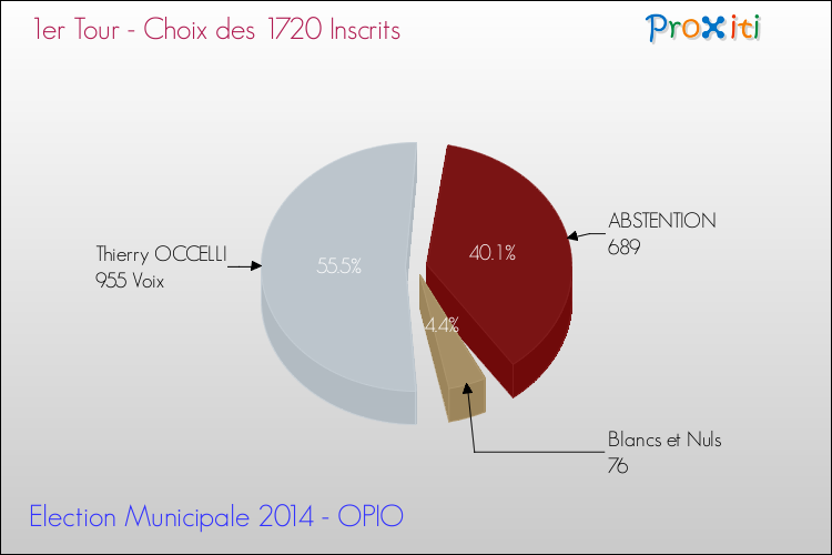 Résultats par rapport aux inscrits au 1er Tour des Elections Municipales 2014 de la commune de OPIO Elections Municipales 2014 - Résultats par rapport aux inscrits au 1er Tour pour la commune de OPIO