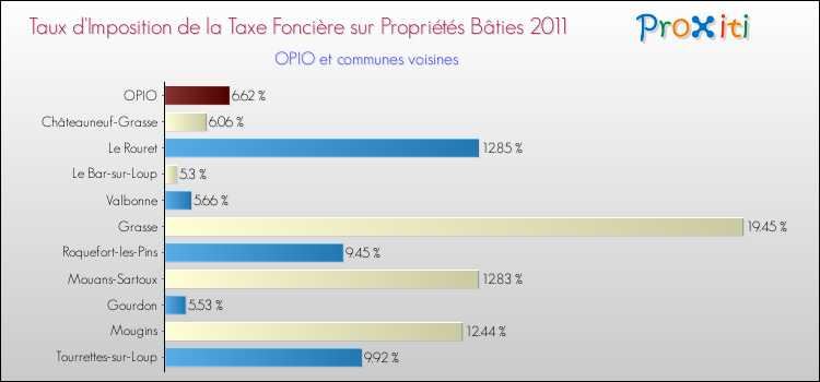 Taux d'imposition de la taxe foncière sur le bati 2011 pour OPIO et les communes proches Comparaison des taux d'imposition de la taxe foncière sur le bati 2011 pour OPIO et les communes voisines