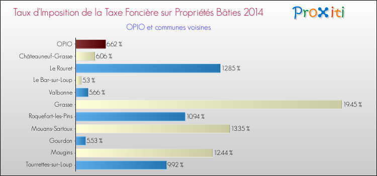 Taux d'imposition de la taxe foncière sur le bati 2014 pour OPIO et les communes proches Comparaison des taux d'imposition de la taxe foncière sur le bati 2014 pour OPIO et les communes voisines