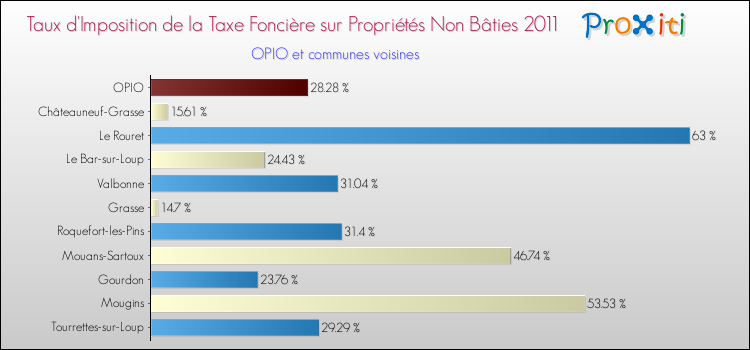 Taux d'imposition de la taxe foncière sur les immeubles et terrains non batis 2011 pour OPIO et les communes proches Comparaison des taux d'imposition de la taxe foncière sur les immeubles et terrains non batis 2011 pour OPIO et les communes voisines