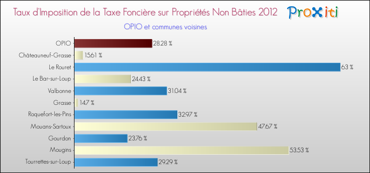 Taux d'imposition de la taxe foncière sur les immeubles et terrains non batis 2012 pour OPIO et les communes proches Comparaison des taux d'imposition de la taxe foncière sur les immeubles et terrains non batis 2012 pour OPIO et les communes voisines