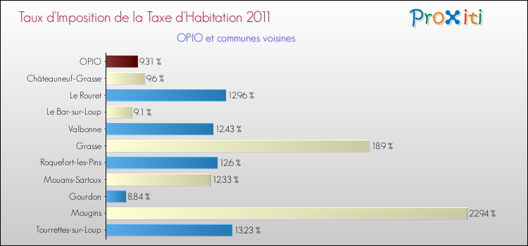 Taux d'imposition de la taxe d'habitation 2011 pour OPIO et les communes proches Comparaison des taux d'imposition de la taxe d'habitation 2011 pour OPIO et les communes voisines