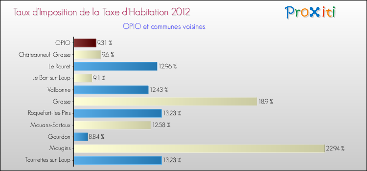 Taux d'imposition de la taxe d'habitation 2012 pour OPIO et les communes proches Comparaison des taux d'imposition de la taxe d'habitation 2012 pour OPIO et les communes voisines