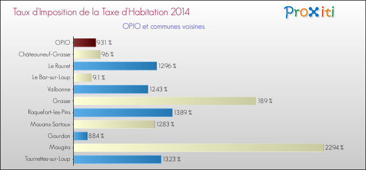 Taux d'imposition de la taxe d'habitation 2014 pour OPIO et les communes proches Comparaison des taux d'imposition de la taxe d'habitation 2014 pour OPIO et les communes voisines