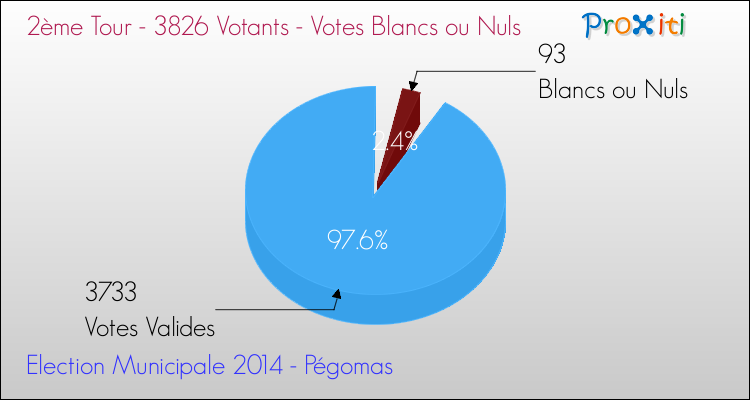 Votes blancs ou nuls au 2ème Tour des Elections Municipales 2014 de la commune de Pégomas Elections Municipales 2014 - Votes blancs ou nuls au 2ème Tour pour la commune de Pégomas