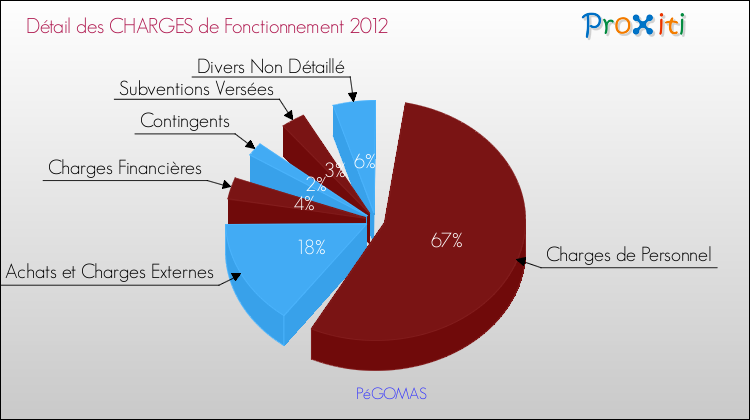 Décomposition des Charges de Fonctionnement 2012 de la commune de PéGOMAS Charges de Fonctionnement 2012 pour la commune de PéGOMAS