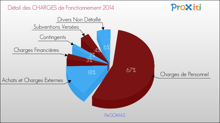 Décomposition des Charges de Fonctionnement 2014 de la commune de PéGOMAS Charges de Fonctionnement 2014 pour la commune de PéGOMAS