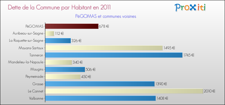 Dette par habitant de la commune en 2011 pour PéGOMAS et les communes proches Comparaison de la dette par habitant de la commune en 2011 pour PéGOMAS et les communes voisines