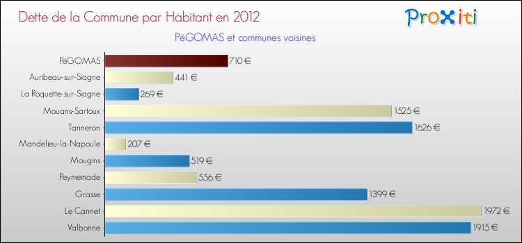 Dette par habitant de la commune en 2012 pour PéGOMAS et les communes proches Comparaison de la dette par habitant de la commune en 2012 pour PéGOMAS et les communes voisines