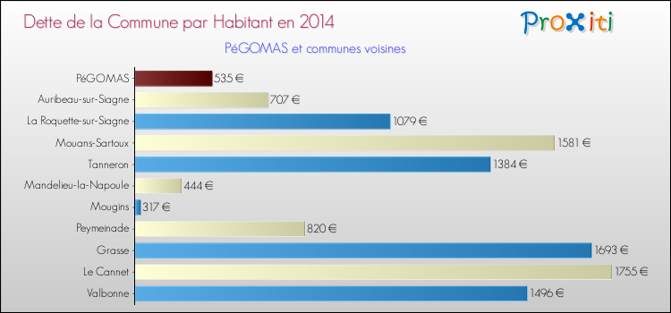 Dette par habitant de la commune en 2014 pour PéGOMAS et les communes proches Comparaison de la dette par habitant de la commune en 2014 pour PéGOMAS et les communes voisines