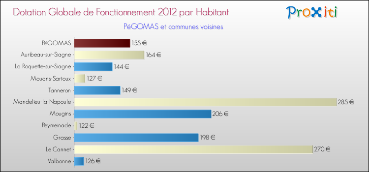 Montant des dotations globales de fonctionnement DGF par Habitant pour PéGOMAS et les communes proches Comparaison des des dotations globales de fonctionnement DGF par habitant pour PéGOMAS et les communes voisines