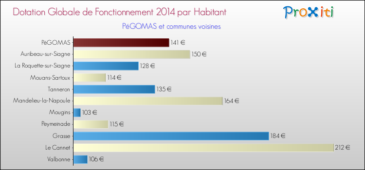 Montant des dotations globales de fonctionnement DGF par Habitant pour PéGOMAS et les communes proches en 2014. Comparaison des des dotations globales de fonctionnement DGF par habitant pour PéGOMAS et les communes voisines en 2014.