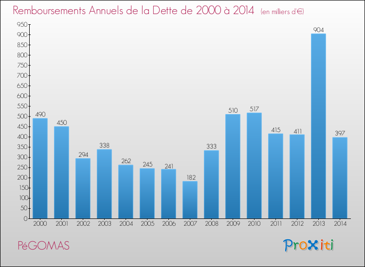 Evolution de l'annuité de la dette pour la commune de PéGOMAS de 2000 à 2014 Annuités de la dette pour PéGOMAS de 2000 à 2014