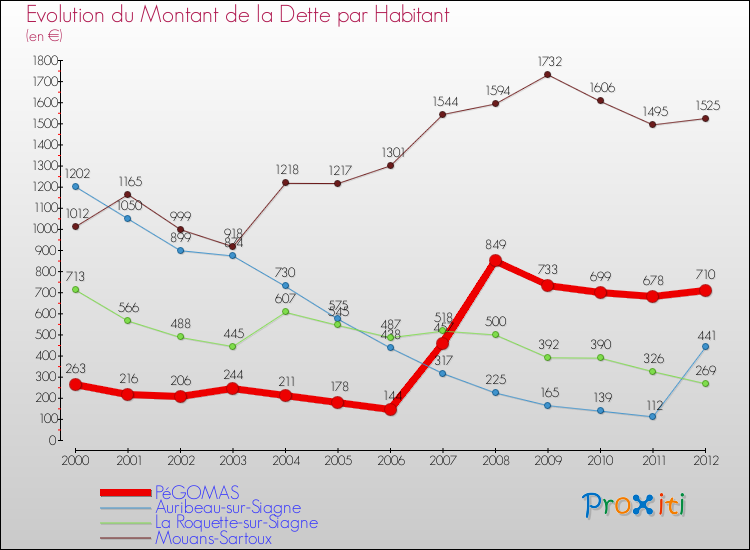 Evolution de la dette par habitant pour la commune de PéGOMAS et les communes proches de 2000 à 2012 Comparaison de la dette par habitant pour PéGOMAS et les communes voisines de 2000 à 2012