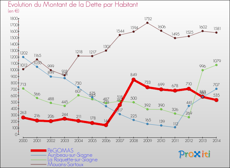 Evolution de la dette par habitant pour la commune de PéGOMAS et les communes proches de 2000 à 2014 Comparaison de la dette par habitant pour PéGOMAS et les communes voisines de 2000 à 2014