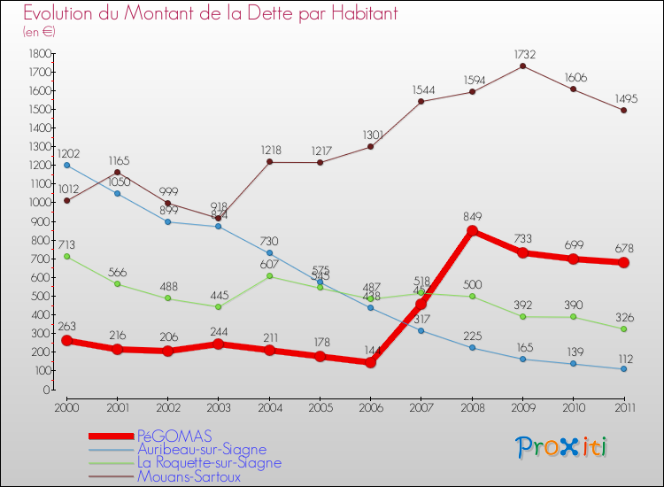 Evolution de la dette par habitant pour la commune de PéGOMAS et les communes proches Comparaison de la dette par habitant pour PéGOMAS et les communes voisines