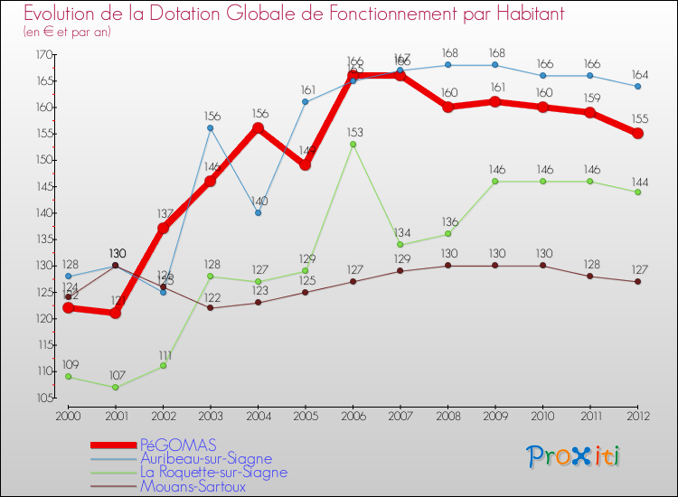 Evolution et montant de la dotation globale de fonctionnement par Habitant pour PéGOMAS et les communes proches Comparaison des dotations globales de fonctionnement par habitant pour PéGOMAS et les communes voisines