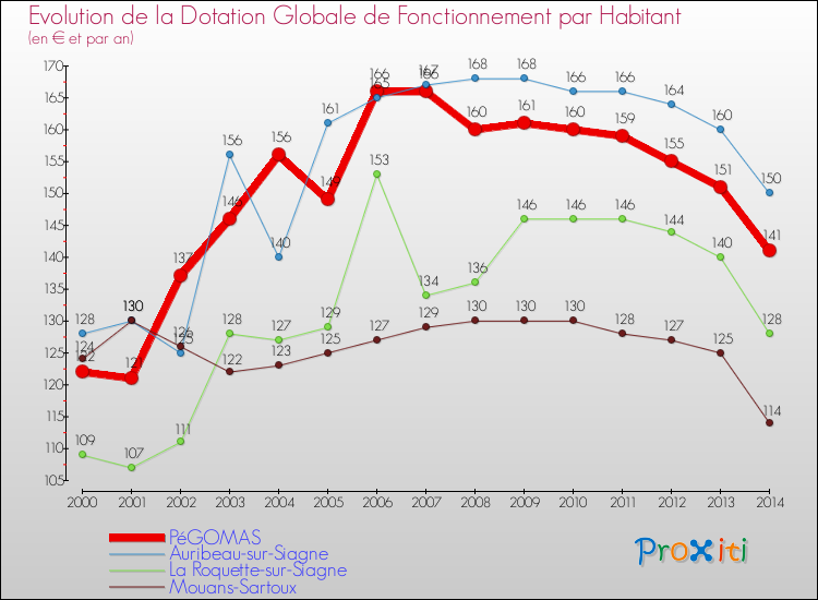 Evolution et montant de la dotation globale de fonctionnement par Habitant pour PéGOMAS et les communes proches de 2000 à 2014. Comparaison des dotations globales de fonctionnement par habitant pour PéGOMAS et les communes voisines de 2000 à 2014.