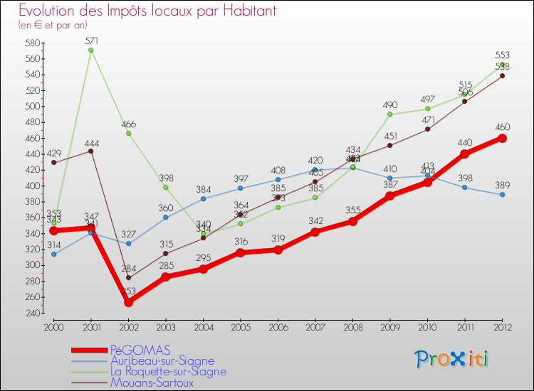 Evolution et montant des impôts locaux par Habitant pour PéGOMAS et les communes proches Comparaison des impôts locaux par habitant pour PéGOMAS et les communes voisines