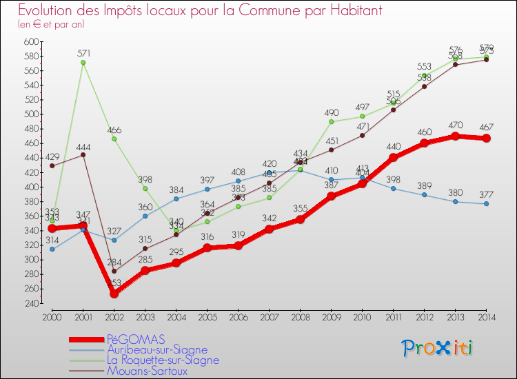 Evolution et montant des impôts locaux par Habitant pour PéGOMAS et les communes proches de 2000 à 2014 Comparaison des impôts locaux par habitant pour PéGOMAS et les communes voisines de 2000 à 2014