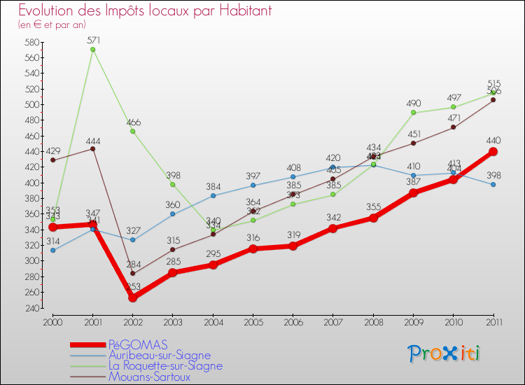 Evolution et montant des impôts locaux par Habitant pour PéGOMAS et les communes proches Comparaison des impôts locaux par habitant pour PéGOMAS et les communes voisines