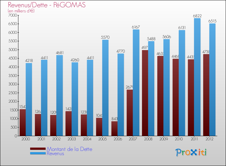 Evolution comparée de la dette et des revenus pour la commune de PéGOMAS de 2000 à 2012 Comparaison de la dette et des revenus pour PéGOMAS de 2000 à 2012