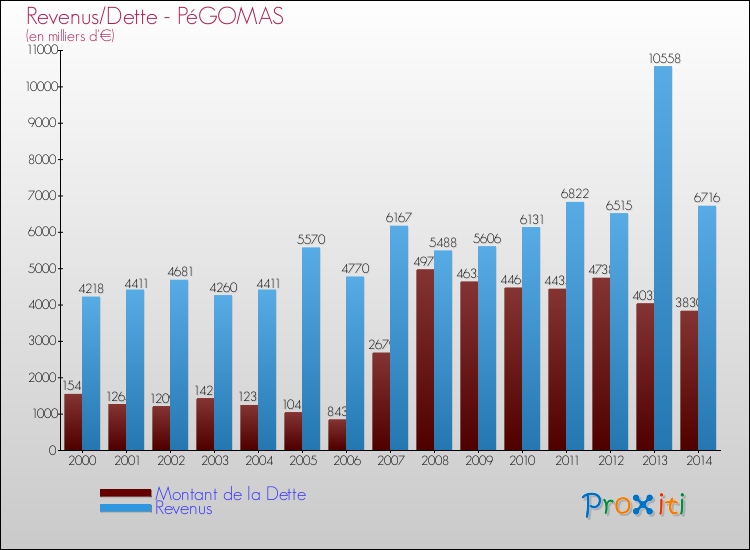 Evolution comparée de la dette et des revenus pour la commune de PéGOMAS de 2000 à 2014 Comparaison de la dette et des revenus pour PéGOMAS de 2000 à 2014