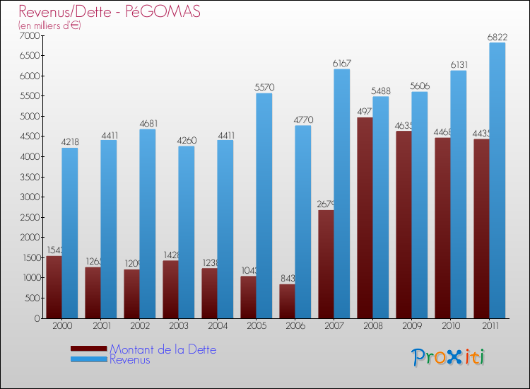 Evolution comparée de la dette et des revenus pour la commune de PéGOMAS de 2000 à 2011 Comparaison de la dette et des revenus pour PéGOMAS de 2000 à 2011