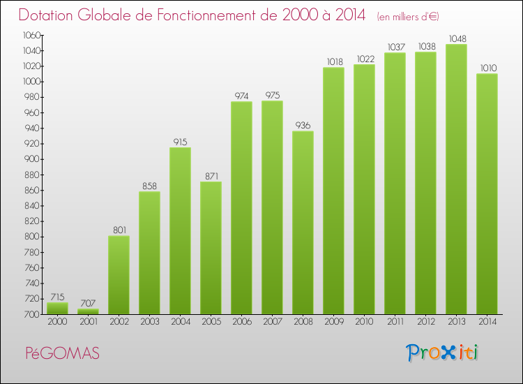 Evolution du montant de la Dotation Globale de Fonctionnement pour la commune de PéGOMAS de 2000 à 2014 Evolution du montant de la Dotation Globale de Fonctionnement pour PéGOMAS de 2000 à 2014