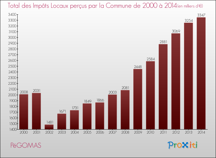 Evolution des Impôts Locaux pour la commune de PéGOMAS de 2000 à 2014 Evolution des Impôts Locaux pour PéGOMAS de 2000 à 2014