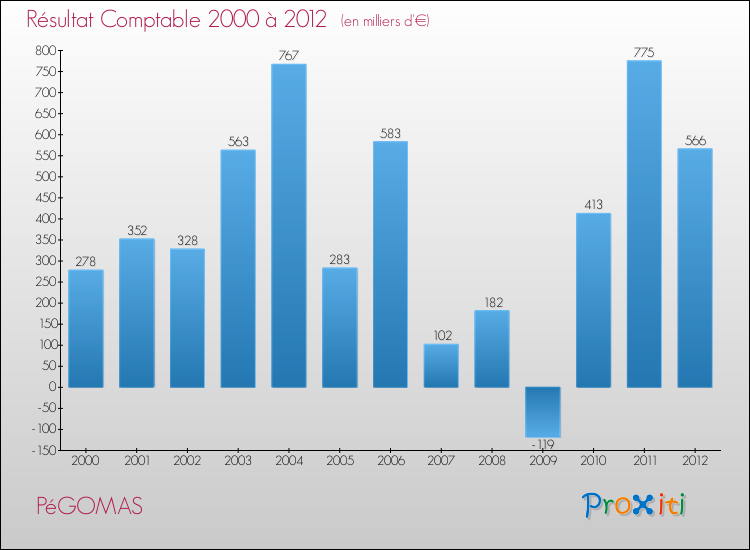 Evolution du résultat comptable pour la commune de PéGOMAS de 2000 à 2012 Evolution du résultat comptable pour PéGOMAS de 2000 à 2012