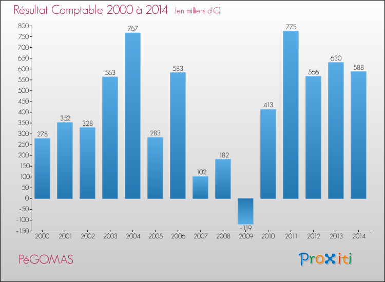 Evolution du résultat comptable pour la commune de PéGOMAS de 2000 à 2014 Evolution du résultat comptable pour PéGOMAS de 2000 à 2014