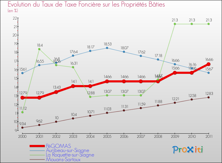 Evolution du taux de la taxe foncière sur le bati pour PéGOMAS et les communes proches Comparaison des taux de taxe foncière sur le bati pour PéGOMAS et les communes voisines
