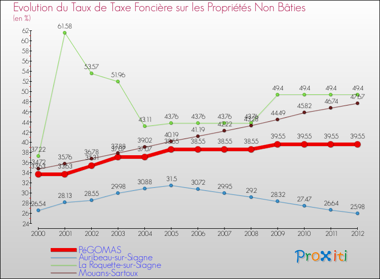 Evolution du taux de la taxe foncière sur les immeubles et terrains non batis pour PéGOMAS et les communes proches de 2000 à 2012 Comparaison des taux de la taxe foncière sur les immeubles et terrains non batis pour PéGOMAS et les communes voisines de 2000 à 2012